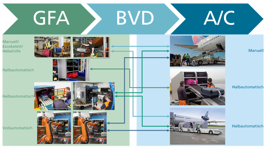 Das Bild zeigt einen Prozessfluss von Gepäckabfertigungssystemen. Es gibt drei Hauptbereiche: GFA, BVD und A/C. Im GFA-Bereich werden drei Methoden dargestellt: manuell/Exoskelett/Begehilfe, halbautomatisch, und vollautomatisch, illustriert durch Bilder von Mitarbeitern und Maschinen. Pfeile verbinden diese Prozesse mit den Bereichen BVD und A/C, wo ebenfalls manuelle und halbautomatische Methoden gezeigt werden, verbunden mit Flugzeugabfertigung.