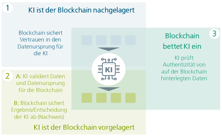 Interaktionstypen einer Konvergenz von KI und Blockchain-Technologie