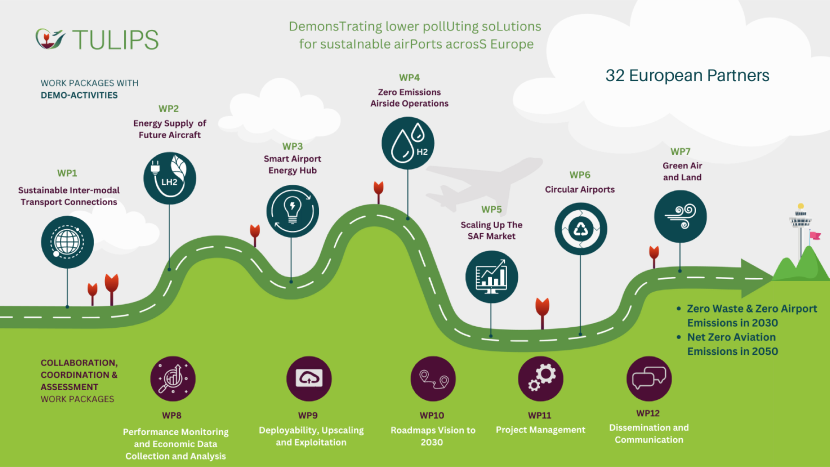 Ein Schaubild des TULIPS-Projekts zeigt verschiedene Arbeitspakete für nachhaltige Flughäfen in Europa. Es umfasst Themen wie nachhaltigen Transport, emissionsfreie Flugzeugenergie, intelligente Energie-Hubs, und Kreislaufwirtschaft. Ziel ist es, bis 2030 emissionsfreie Flughäfen zu erreichen. Das Fraunhofer IML leitet die Zero Emission Airside Operation.