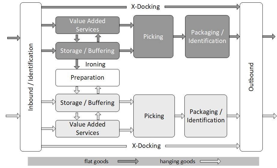 The diagram shows a schematic representation of the logistics process in a fashion logistics warehouse, with separate routes for hanging goods and flat goods. Starting with “Inbound / Identification”, via “X-Docking” with steps such as “Value Added Services” or “Storage / Buffering” and “Preparation”, the process continues via “Picking” and “Packaging / Identification” to “Outbound”.